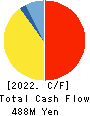 Nextgen,Inc. Cash Flow Statement 2022年Mar期 Nextgen,Inc. Cash Flow Statement 2022年3月期