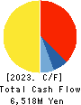 Kanagawa Chuo Kotsu Co.,Ltd. Cash Flow Statement 2023年3月期
