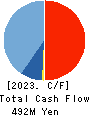 IPS CO.,LTD. Cash Flow Statement 2023年6月期
