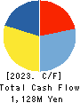 DAISHO CO.,LTD. Cash Flow Statement 2023年3月期