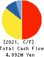 KOATSU GAS KOGYO CO., LTD. Cash Flow Statement 2021年3月期