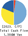 Moriya Transportation Engineering & Mfg. Cash Flow Statement 2023年3月期