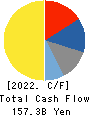 TOYOTA TSUSHO CORPORATION Cash Flow Statement 2022年Mar期 TOYOTA TSUSHO CORPORATION Cash Flow Statement 2022年3月期