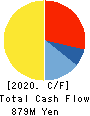 NIPPON CHUZO K.K. Cash Flow Statement 2020年3月期