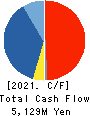 Nippon Dry-Chemical CO.,LTD. Cash Flow Statement 2021年3月期