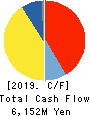NIPPON THOMPSON CO.,LTD. Cash Flow Statement 2019年3月期