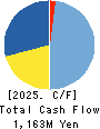 HAVIX CORPORATION Cash Flow Statement 2025年Mar期 HAVIX CORPORATION Cash Flow Statement 2025年3月期