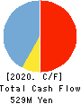 SEKIDO CO.,LTD. Cash Flow Statement 2020年3月期