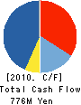 UNIPULSE CORPORATION Cash Flow Statement 2010年9月期