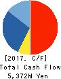 YAMADA SXL HOME CO.,LTD. Cash Flow Statement 2017年2月期