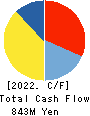 TAY TWO CO.,LTD. Cash Flow Statement 2022年2月期