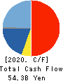 Trend Micro Incorporated Cash Flow Statement 2020年12月期