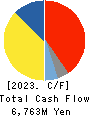 NIHON PLAST CO.,LTD. Cash Flow Statement 2023年3月期