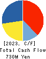 SATO FOODS INDUSTRIES CO.,LTD. Cash Flow Statement 2023年Mar期 SATO FOODS INDUSTRIES CO.,LTD. Cash Flow Statement 2023年3月期