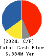 IDEC CORPORATION Cash Flow Statement 2024年Mar期 IDEC CORPORATION Cash Flow Statement 2024年3月期