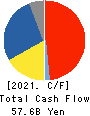 YAKULT HONSHA CO.,LTD. Cash Flow Statement 2021年3月期
