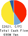 The Kosei Securities Co.,Ltd. Cash Flow Statement 2021年3月期