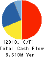 MACROMILL,INC. Cash Flow Statement 2018年6月期