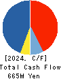 PALEMO HOLDINGS CO.,LTD. Cash Flow Statement 2024年2月期