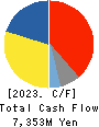 Sanoh Industrial Co., Ltd. Cash Flow Statement 2023年Mar期 Sanoh Industrial Co., Ltd. Cash Flow Statement 2023年3月期