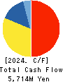 STUDIO ALICE Co.,Ltd. Cash Flow Statement 2024年2月期