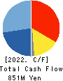 Japan Process Development Co.,Ltd. Cash Flow Statement 2022年5月期