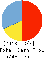 SOCIALWIRE CO.,LTD. Cash Flow Statement 2018年3月期