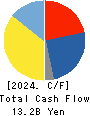 Nippon Soda Co.,Ltd. Cash Flow Statement 2024年Mar期 Nippon Soda Co.,Ltd. Cash Flow Statement 2024年3月期