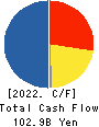 Kintetsu Group Holdings Co.,Ltd. Cash Flow Statement 2022年3月期