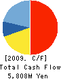 DAIMEI TELECOM ENGINEERING CORP. Cash Flow Statement 2009年3月期