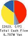 ASAHI YUKIZAI CORPORATION Cash Flow Statement 2023年Mar期 ASAHI YUKIZAI CORPORATION Cash Flow Statement 2023年3月期