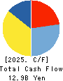 HIROSHIMA GAS CO.,LTD. Cash Flow Statement 2025年Mar期 HIROSHIMA GAS CO.,LTD. Cash Flow Statement 2025年3月期