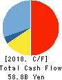 MAEDA CORPORATION Cash Flow Statement 2018年3月期