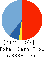 CHORI CO.,LTD. Cash Flow Statement 2021年3月期