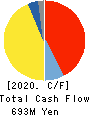 TOYO DRILUBE CO.,LTD. Cash Flow Statement 2020年6月期