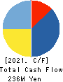 CHIIKISHINBUNSHA CO.,LTD. Cash Flow Statement 2021年8月期