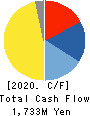 PEGASUS CO., LTD. Cash Flow Statement 2020年3月期