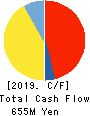 DAISAN CO.,LTD. Cash Flow Statement 2019年4月期