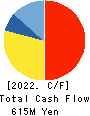 IRRC Corporation Cash Flow Statement 2022年Jun期 IRRC Corporation Cash Flow Statement 2022年6月期