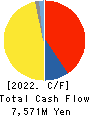 AEON Fantasy Co.,LTD. Cash Flow Statement 2022年Feb期 AEON Fantasy Co.,LTD. Cash Flow Statement 2022年2月期
