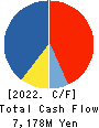 MIROKU JYOHO SERVICE CO.,LTD. Cash Flow Statement 2022年3月期