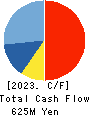 System Integrator Corp. Cash Flow Statement 2023年2月期