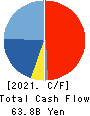 Fujikura Ltd. Cash Flow Statement 2021年Mar期 Fujikura Ltd. Cash Flow Statement 2021年3月期