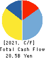 The Nisshin OilliO Group, Ltd. Cash Flow Statement 2021年3月期