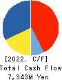 CK SAN-ETSU Co.,Ltd. Cash Flow Statement 2022年3月期