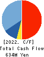 TOYO KNIFE CO.,LTD. Cash Flow Statement 2022年3月期