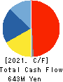 IK HOLDINGS Co.,Ltd. Cash Flow Statement 2021年5月期