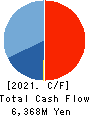 FULLCAST HOLDINGS CO.,LTD. Cash Flow Statement 2021年12月期