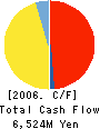 CASIO MICRONICS CO.,LTD. Cash Flow Statement 2006年3月期
