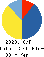 Sharing Innovations Inc. Cash Flow Statement 2023年12月期